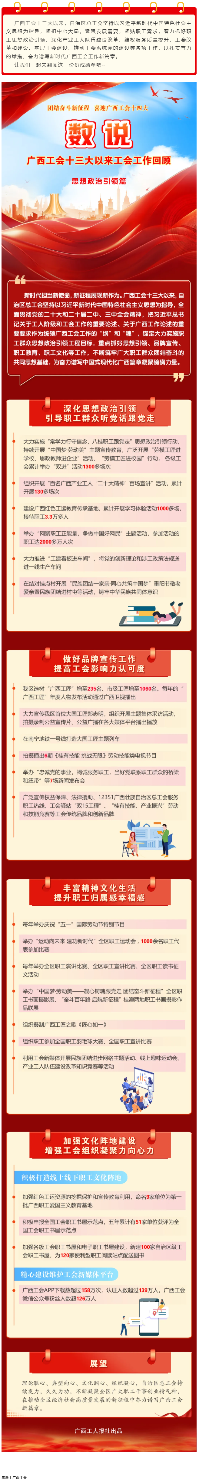【廣西工會十三大以來工作回顧 】思想政治引領篇.png
