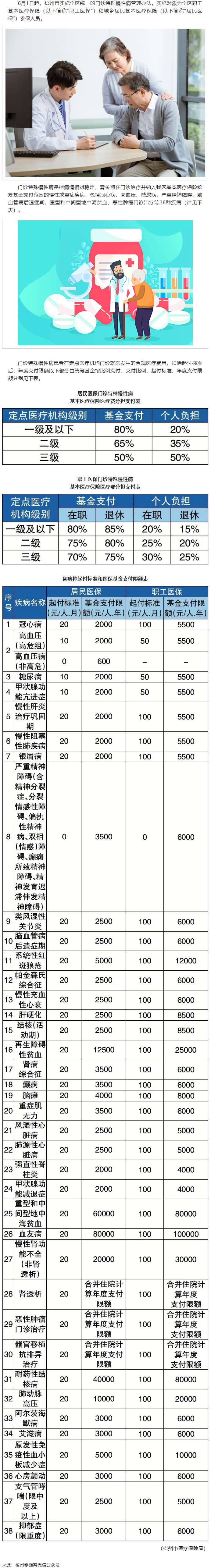 6月1日起，梧州市這些門診特殊慢性病待遇有變.png
