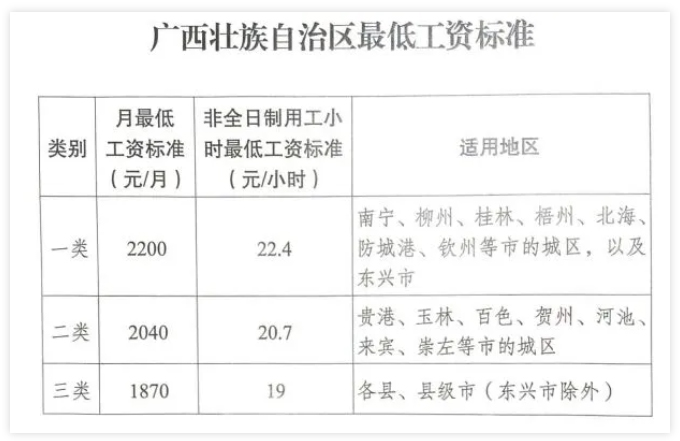 廣西調(diào)整全區(qū)最低工資標準，7月1日起執(zhí)行