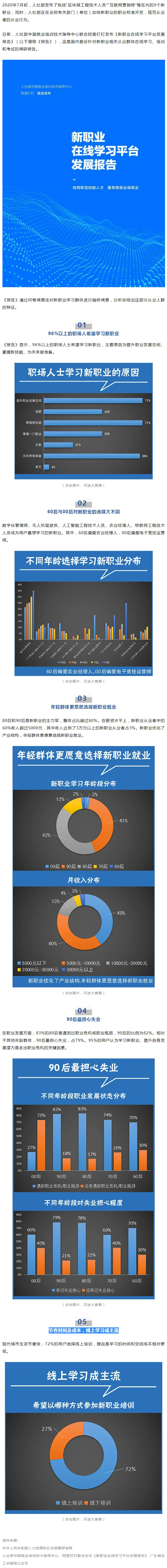 96%以上職場(chǎng)人士想學(xué)新職業(yè)技能，近八成90后擔(dān)心失業(yè).jpg
