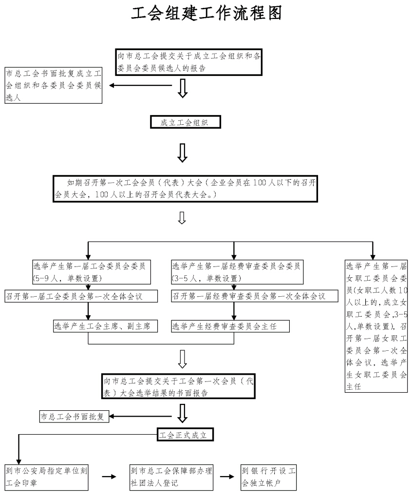 1－－工會(huì)組建流程圖.jpg